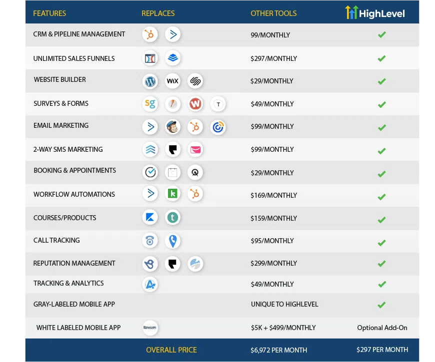 Compare Go HighLevel to competitors